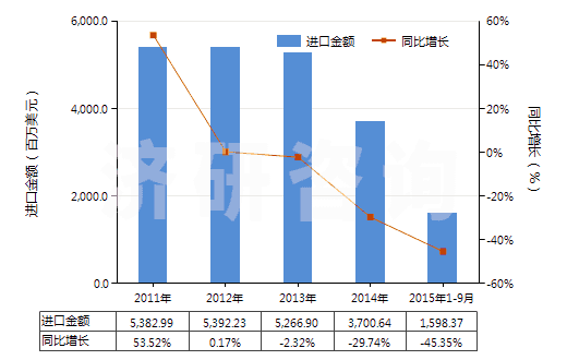 2011-2015年9月中國(guó)航空煤油（不含有生物柴油）(HS27101911)進(jìn)口總額及增速統(tǒng)計(jì)